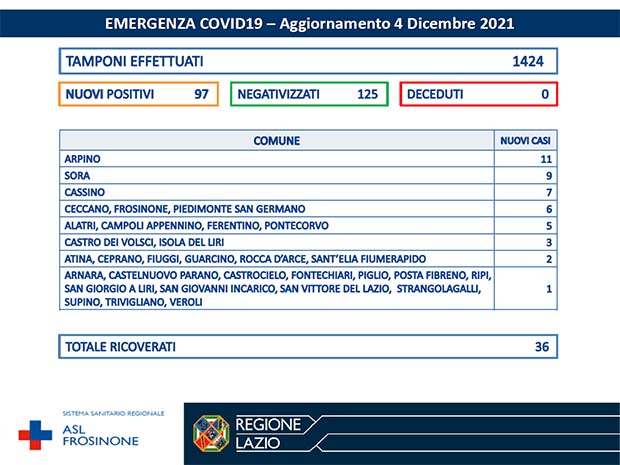 Alatri Coronavirus: Bollettino Asl Frosinone del 04 Dicembre. 97 nuovi casi, ma molti più guariti Bollettino Asl Frosinone Coronavirus del Dicembre