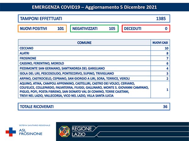 Alatri Coronavirus: Bollettino Asl Frosinone del 05 Dicembre. 101 nuovi casi e 105 negativizzati Bollettino Asl Frosinone Coronavirus del Dicembre
