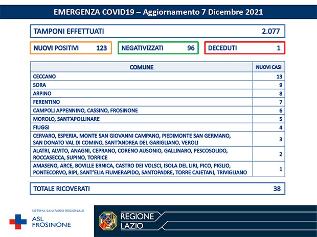 Alatri Coronavirus: Bollettino Asl Frosinone del 07 Dicembre. 123 nuovi casi e 1 decesso Bollettino Asl Frosinone Coronavirus del Dicembre