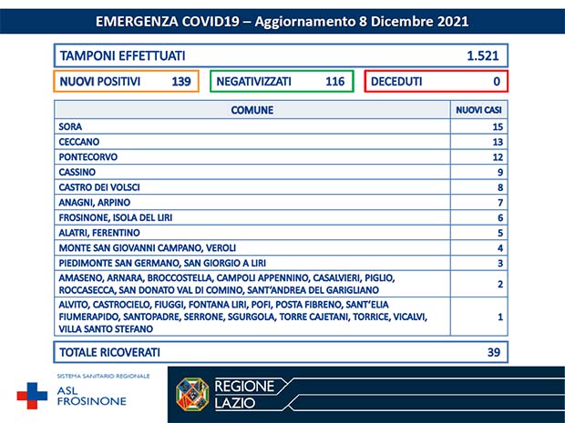 Alatri Coronavirus: Bollettino Asl Frosinone del 08 Dicembre. Altri 139 nuovi casi e 116 guariti Bollettino Asl Frosinone Coronavirus del Dicembre
