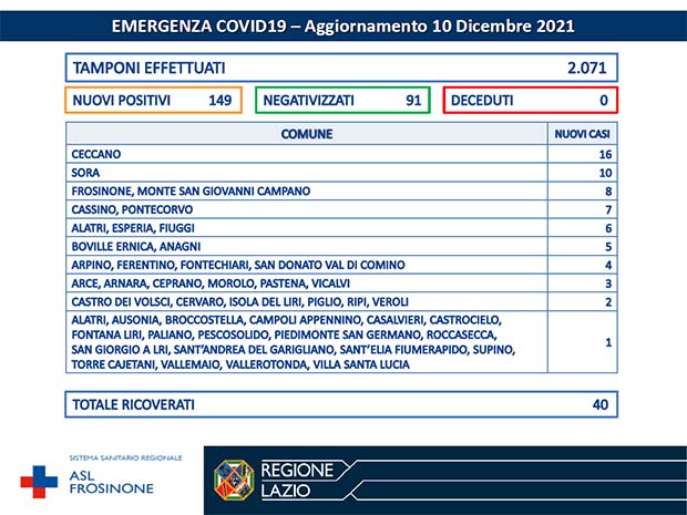 Alatri Coronavirus: Bollettino Asl Frosinone del 10 Dicembre. Altri 149 nuovi casi e 91 guariti Bollettino Asl Frosinone Coronavirus del Dicembre