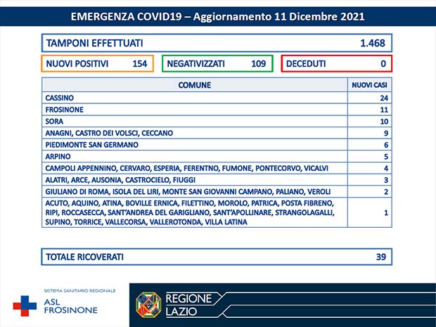 Alatri Coronavirus: Bollettino Asl Frosinone dell’11 Dicembre. Altri 154 nuovi casi e 109 guariti Bollettino Asl Frosinone Coronavirus del Dicembre