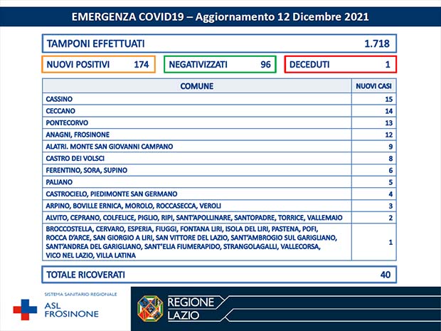 Alatri Coronavirus: Bollettino Asl Frosinone del 12 Dicembre. 174 nuovi casi e 96 guariti Bollettino Asl Frosinone Coronavirus del Dicembre