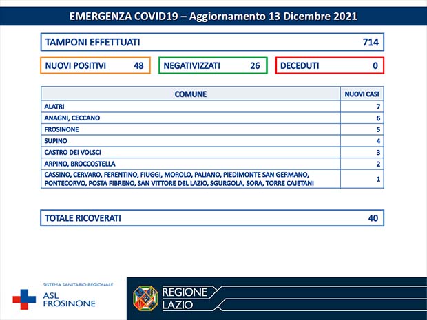 Alatri Coronavirus: Bollettino Asl Frosinone del 13 Dicembre Bollettino Asl Frosinone Coronavirus del Dicembre
