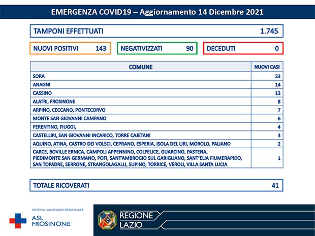 Alatri Coronavirus: Bollettino Asl Frosinone del 14 Dicembre. Altri 143 nuovi casi in 39 Comuni della provincia Bollettino Asl Frosinone Coronavirus del Dicembre