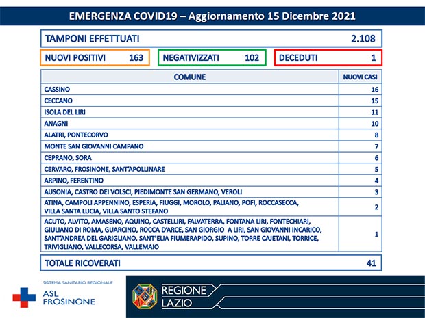 Alatri Coronavirus: Bollettino Asl Frosinone del 15 Dicembre. 163 nuovi casi, 102 guariti e un decesso Bollettino Asl Frosinone Coronavirus del Dicembre