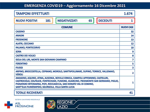 Alatri Coronavirus: Bollettino Asl Frosinone del 16 Dicembre. 181 nuovi casi, 65 guariti e un decesso Bollettino Asl Frosinone Coronavirus del Dicembre