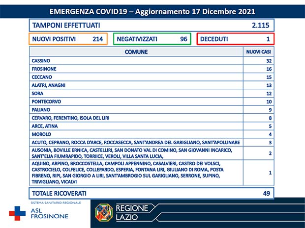 Alatri Coronavirus: Bollettino Asl Frosinone del 17 Dicembre. Più di 200 casi in un giorno, balzo dei ricoverati Bollettino Asl Frosinone Coronavirus del Dicembre
