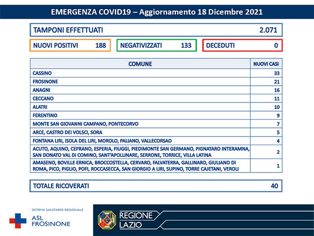 Alatri Coronavirus: Bollettino Asl Frosinone del 18 Dicembre. Altri 188 casi in un giorno, ma salgono i guariti Bollettino Asl Frosinone Coronavirus del Dicembre