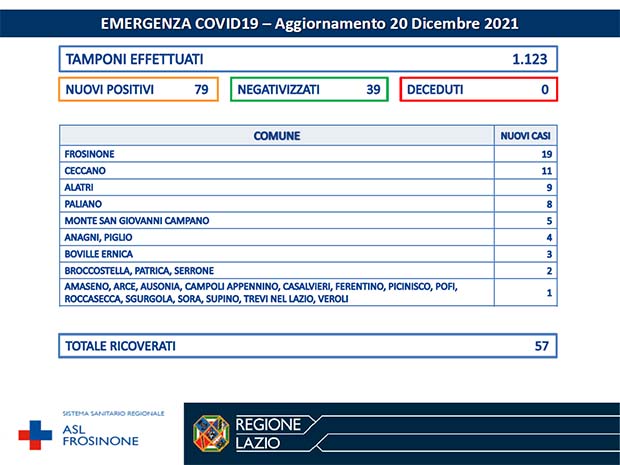Alatri Coronavirus: Bollettino Asl Frosinone del 20 Dicembre. Brusca salita dei ricoverati Bollettino Asl Frosinone Coronavirus del Dicembre