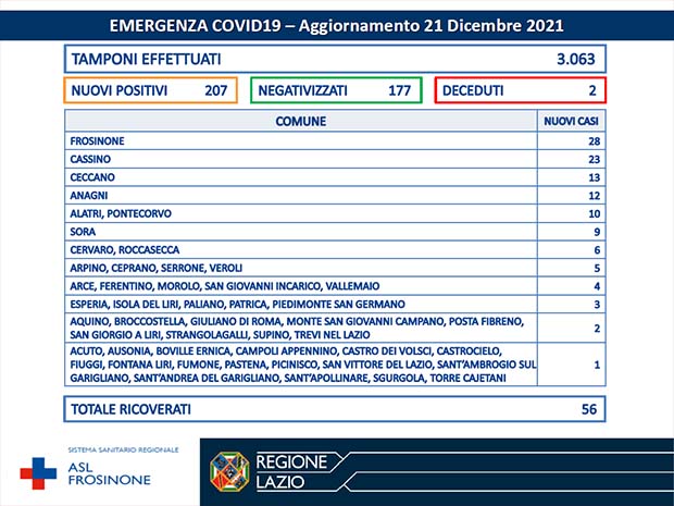 Alatri Coronavirus: Bollettino Asl Frosinone del 21 Dicembre. 207 positivi, 177 guariti, 2 decessi Bollettino Asl Frosinone Coronavirus del Dicembre