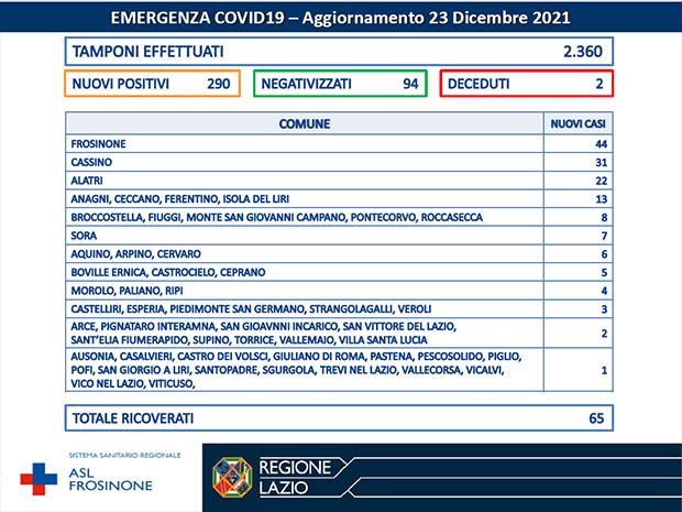 Alatri Coronavirus: Bollettino Asl Frosinone del 23 Dicembre. Quasi 300 nuovi casi in 52 Comuni della provincia Bollettino Asl Frosinone Coronavirus del Dicembre