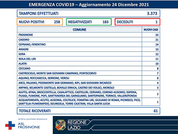 Alatri Coronavirus: Bollettino Asl Frosinone del 24 Dicembre. 258 nuovi casi e 183 guariti Bollettino Asl Frosinone Coronavirus del Dicembre