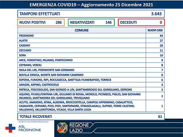 Alatri Coronavirus: Bollettino Asl Frosinone del 25 Dicembre. L’elenco dei 58 Comuni con nuovi casi Bollettino Asl Frosinone Coronavirus del Dicembre