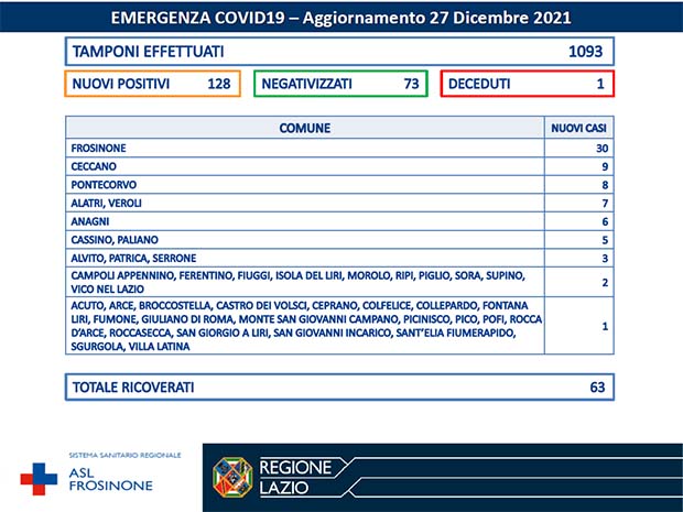 Alatri Coronavirus: Bollettino Asl Frosinone del 27 Dicembre. L’elenco dei 42 Comuni con nuovi casi Bollettino Asl Frosinone Coronavirus del Dicembre