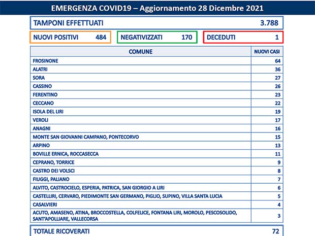 Alatri Coronavirus, Bollettino Asl Frosinone del 28 Dicembre: 484 casi. I 66 Comuni con nuovi positivi Bollettino Asl Frosinone Coronavirus del Dicembre