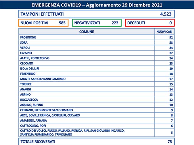Alatri Coronavirus, Bollettino Asl Frosinone del 29 Dicembre: 585 casi. I 65 Comuni con nuovi positivi Bollettino Asl Frosinone Coronavirus del Dicembre