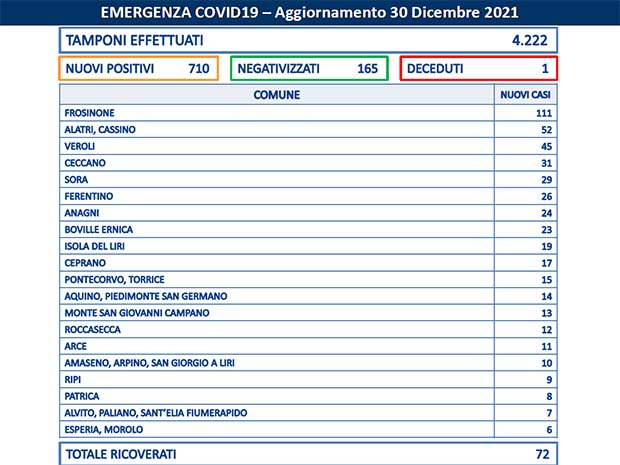 Alatri Coronavirus, Bollettino Asl Frosinone del 30 Dicembre: 710 casi. I 65 Comuni con nuovi positivi Bollettino Asl Frosinone Coronavirus del Dicembre