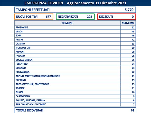 Alatri Coronavirus, Bollettino Asl Frosinone del 31 Dicembre: 677 casi. I 63 Comuni con nuovi positivi Bollettino Asl Frosinone Coronavirus del Dicembre