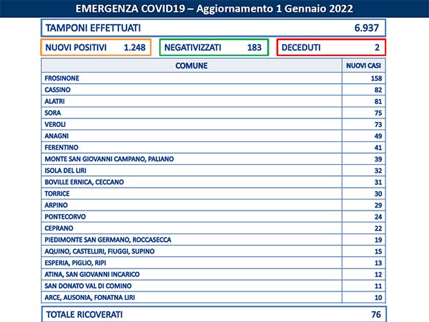 Alatri Coronavirus, Bollettino Asl Frosinone del 1° Gennaio: 1.248 casi. Gli 80 Comuni con nuovi positivi Bollettino Asl Frosinone Coronavirus del Gennaio