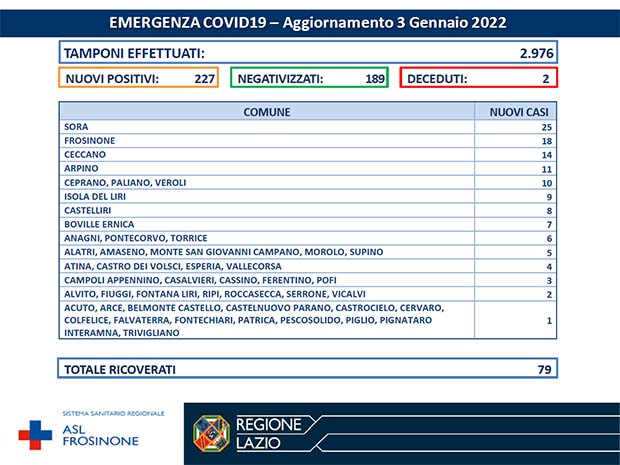 Alatri Coronavirus, Bollettino Asl Frosinone del 03 Gennaio: 227 casi. I 47 Comuni con nuovi positivi Bollettino Asl Frosinone Coronavirus del Gennaio