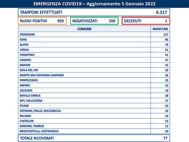 Alatri Coronavirus, Bollettino Asl Frosinone del 05 Gennaio: 959 casi. I 69 Comuni con nuovi positivi Bollettino Asl Frosinone Coronavirus del Gennaio