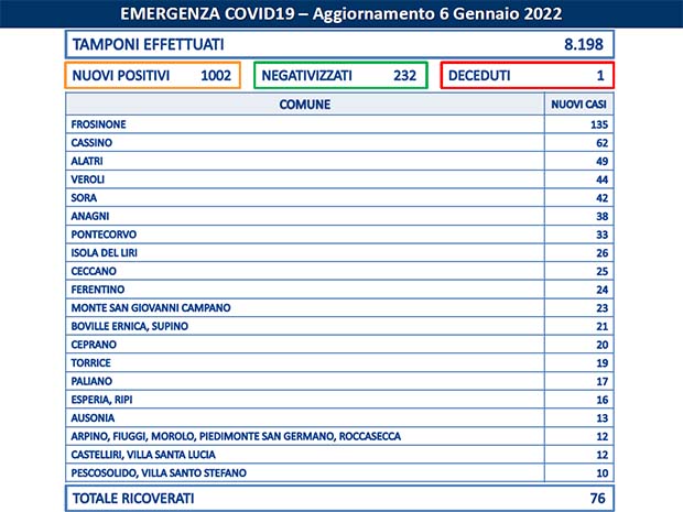 Alatri Coronavirus, Bollettino Asl Frosinone del 06 Gennaio: 1.002 casi. I 75 Comuni con nuovi positivi Bollettino Asl Frosinone Coronavirus del Gennaio