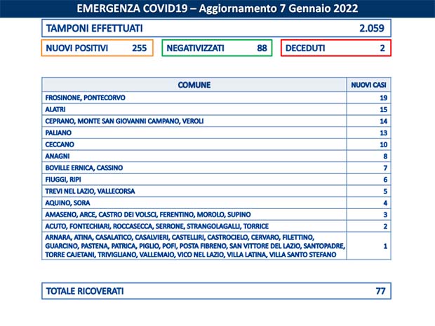 Frosinone Coronavirus, Bollettino Asl Frosinone del 07 Gennaio: 255 casi. I 51 Comuni con nuovi positivi Bollettino Asl Frosinone Coronavirus del Gennaio