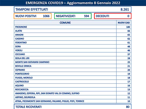 Alatri Coronavirus, Bollettino Asl Frosinone del 08 Gennaio: 1.066 casi. I 78 Comuni con nuovi positivi Bollettino Asl Frosinone Coronavirus del Gennaio