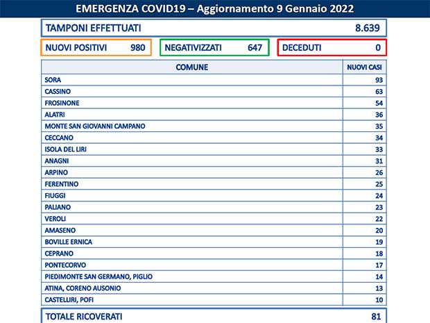 Frosinone Coronavirus, Bollettino Asl Frosinone del 09 Gennaio: 980 casi. I 78 Comuni con nuovi positivi Bollettino Asl Frosinone Coronavirus del Gennaio