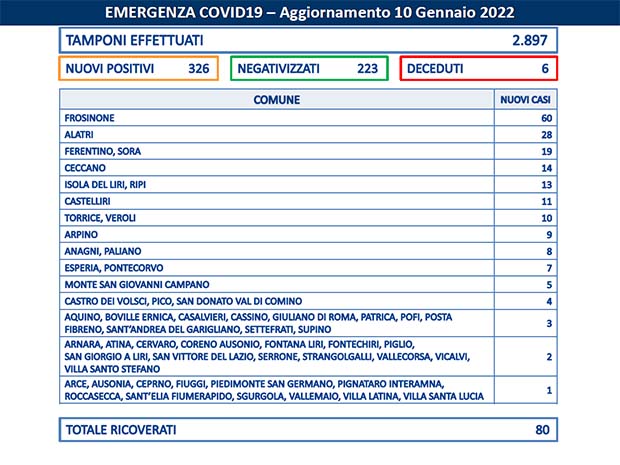 Frosinone Coronavirus, Bollettino Asl Frosinone del 10 Gennaio: 326 casi e 6 decessi. 56 Comuni con nuovi positivi Bollettino Asl Frosinone Coronavirus del Gennaio