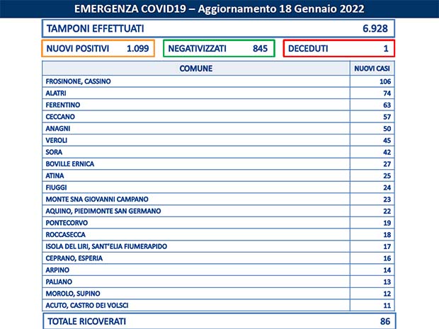 Cassino Coronavirus, Bollettino Asl Frosinone del 18 Gennaio: 1.099 casi e 845 guariti. Gli 80 Comuni con nuovi positivi Bollettino Asl Frosinone Coronavirus del Gennaio
