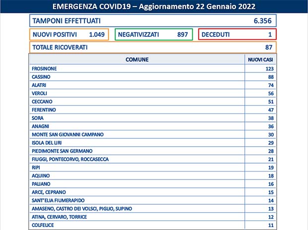 Frosinone Coronavirus, Bollettino Asl Frosinone del 22 Gennaio: 1.049 nuovi casi e 897 guariti. I dati di 80 Comuni Bollettino Asl Frosinone Coronavirus del Gennaio