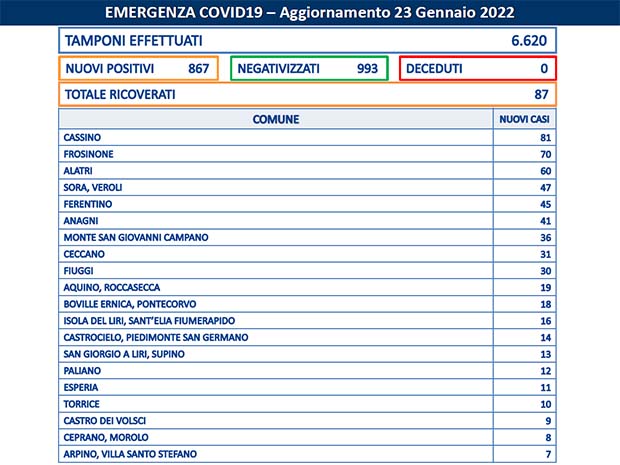 Cassino Coronavirus, Bollettino Asl Frosinone del 23 Gennaio: 993 guariti e 867 nuovi casi. I dati di 81 Comuni Bollettino Asl Frosinone Coronavirus del Gennaio