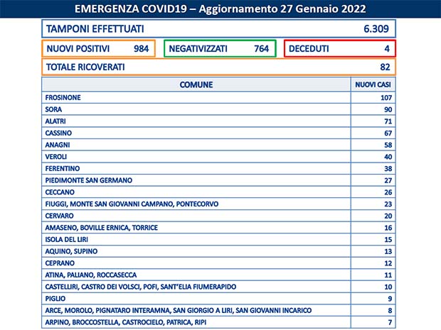 Frosinone Coronavirus, Bollettino Asl Frosinone del 27 Gennaio: 984 nuovi casi e 764 guariti. I dati di 78 Comuni Bollettino Asl Frosinone Coronavirus del Gennaio