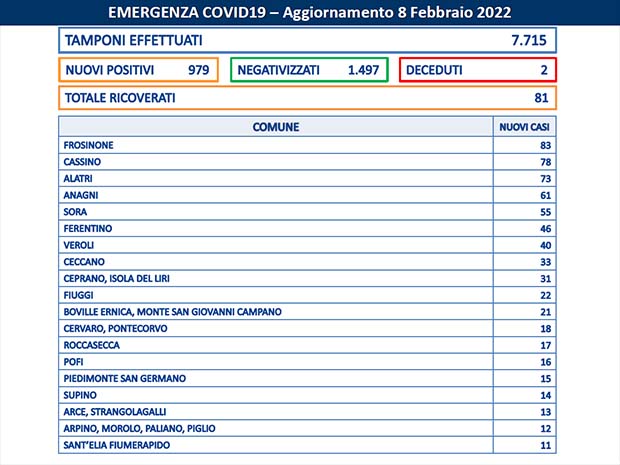 Frosinone Covid Frosinone 8 Febbraio, è boom di guariti. 1.497 contro 979 nuovi positivi. I dati di 79 Comuni Bollettino Asl Frosinone Coronavirus del Febbraio
