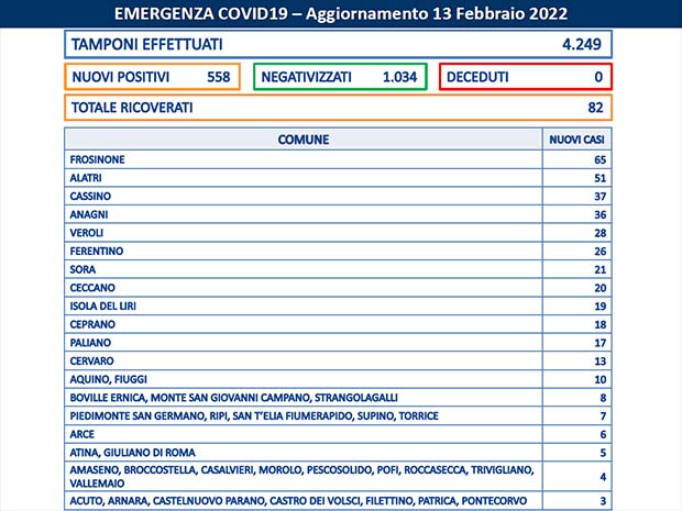 Alatri Covid Frosinone 13 Febbraio: guariti doppiano nuovi positivi. I dati di 75 Comuni della provincia Bollettino Asl Frosinone Coronavirus del Febbraio