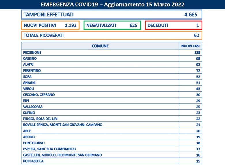Alatri Covid Frosinone, 15 Marzo: 1.200 nuovi casi in un giorno. I dati di 80 Comuni della provincia Bollettino Asl Frosinone Coronavirus a