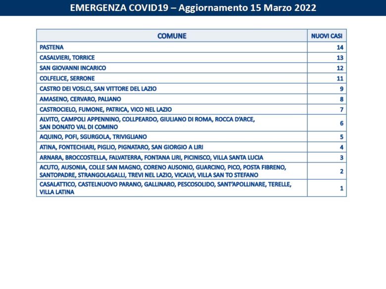 Alatri Covid Frosinone, 15 Marzo: 1.200 nuovi casi in un giorno. I dati di 80 Comuni della provincia Bollettino Asl Frosinone Coronavirus b