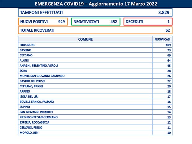 Alatri Covid Frosinone, 17 Marzo: un altro migliaio di nuovi casi. I dati di 73 Comuni della provincia Bollettino Asl Frosinone Coronavirus a