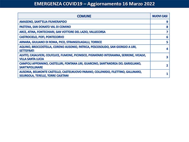Alatri Covid Frosinone, 17 Marzo: un altro migliaio di nuovi casi. I dati di 73 Comuni della provincia Bollettino Asl Frosinone Coronavirus b