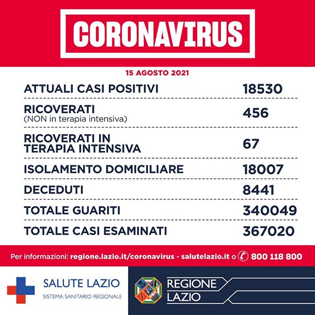 Alatri CORONAVIRUS: Bollettino Asl Frosinone del 16 Novembre. Altri 76 nuovi casi, ma salgono i guariti