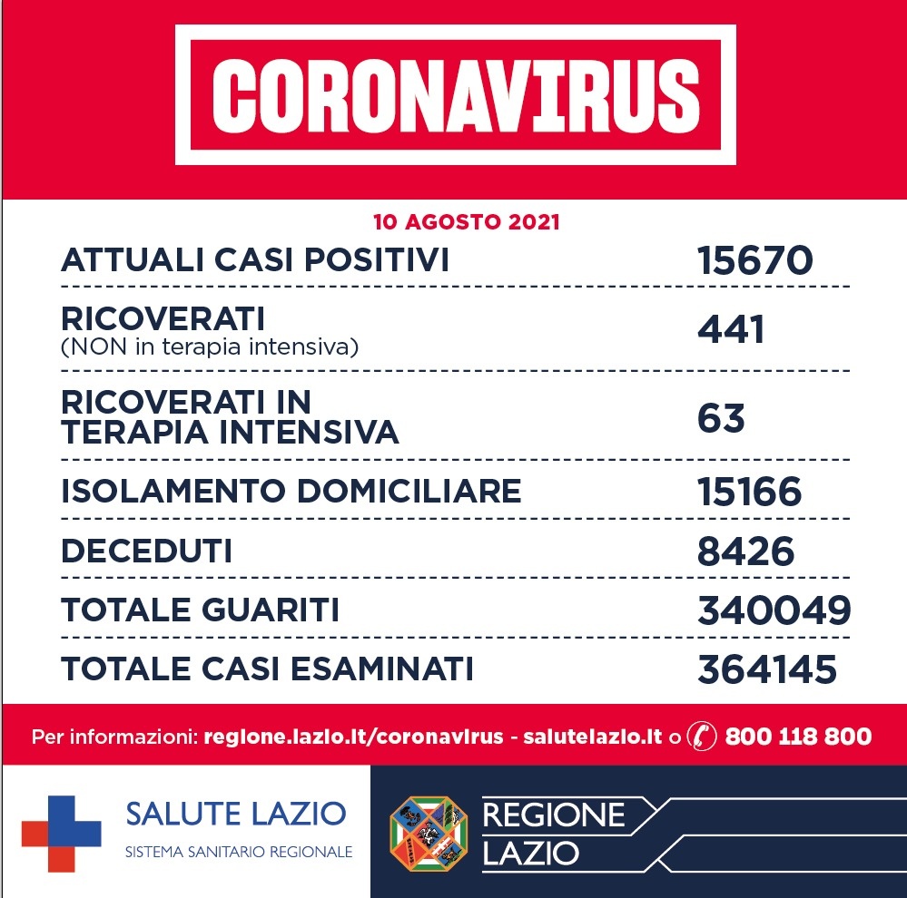 Alatri CORONAVIRUS: Bollettino Asl Frosinone del 16 Novembre. Altri 76 nuovi casi, ma salgono i guariti n