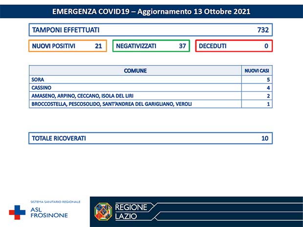 Cassino CORONAVIRUS: Bollettino Asl Frosinone del 13 Ottobre. 21 nuovi casi e 37 negativizzati Bollettino Asl Frosinone Coronavirus del Ottobre