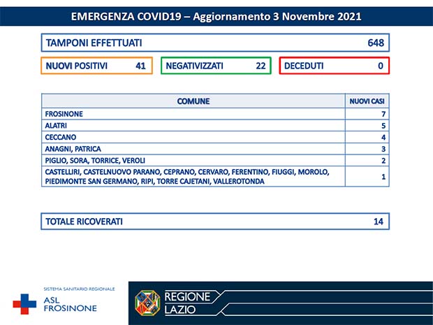 Alatri CORONAVIRUS: Bollettino Asl Frosinone del 3 Novembre. Altri 41 nuovi casi Bollettino Asl Frosinone Coronavirus del Novembre