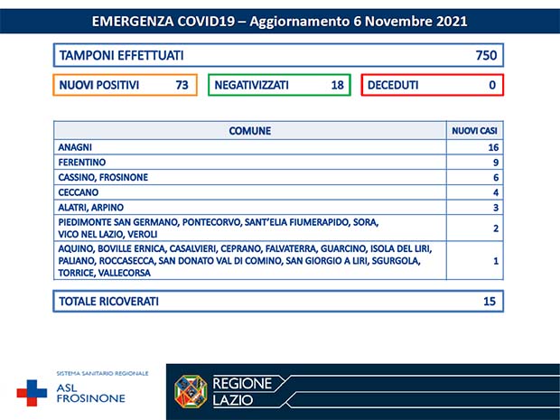 Alatri CORONAVIRUS: Bollettino Asl Frosinone del 6 Novembre. 73 nuovi casi in 27 Comuni della provincia Bollettino Asl Frosinone Coronavirus del Novembre