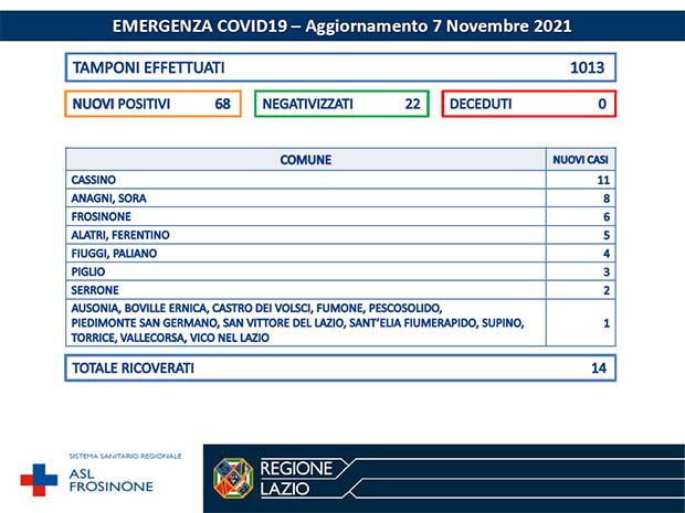 Alatri CORONAVIRUS: Bollettino Asl Frosinone del 7 Novembre. 68 nuovi casi e 22 negativizzati Bollettino Asl Frosinone Coronavirus del Novembre