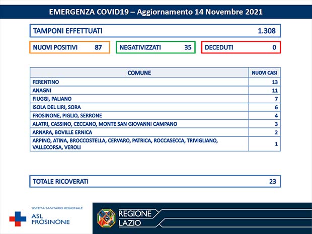 Alatri CORONAVIRUS: Bollettino Asl Frosinone del 14 Novembre. 87 nuovi casi in 24 Comuni della provincia Bollettino Asl Frosinone Coronavirus del Novembre