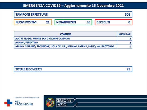 Alatri CORONAVIRUS: Bollettino Asl Frosinone del 15 Novembre. La situazione nella nostra provincia Bollettino Asl Frosinone Coronavirus del Novembre