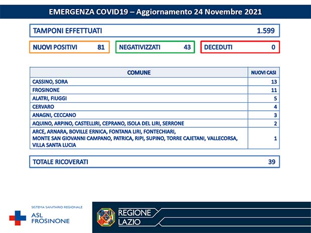 Alatri CORONAVIRUS: Bollettino Asl Frosinone del 24 Novembre. 83 nuovi casi in 26 Comuni della provincia Bollettino Asl Frosinone Coronavirus del Novembre